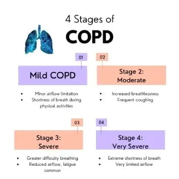 4 stages of COPD
