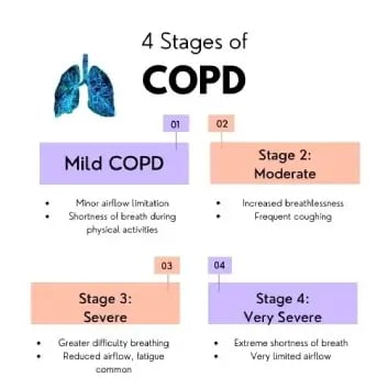 4 stages of COPD