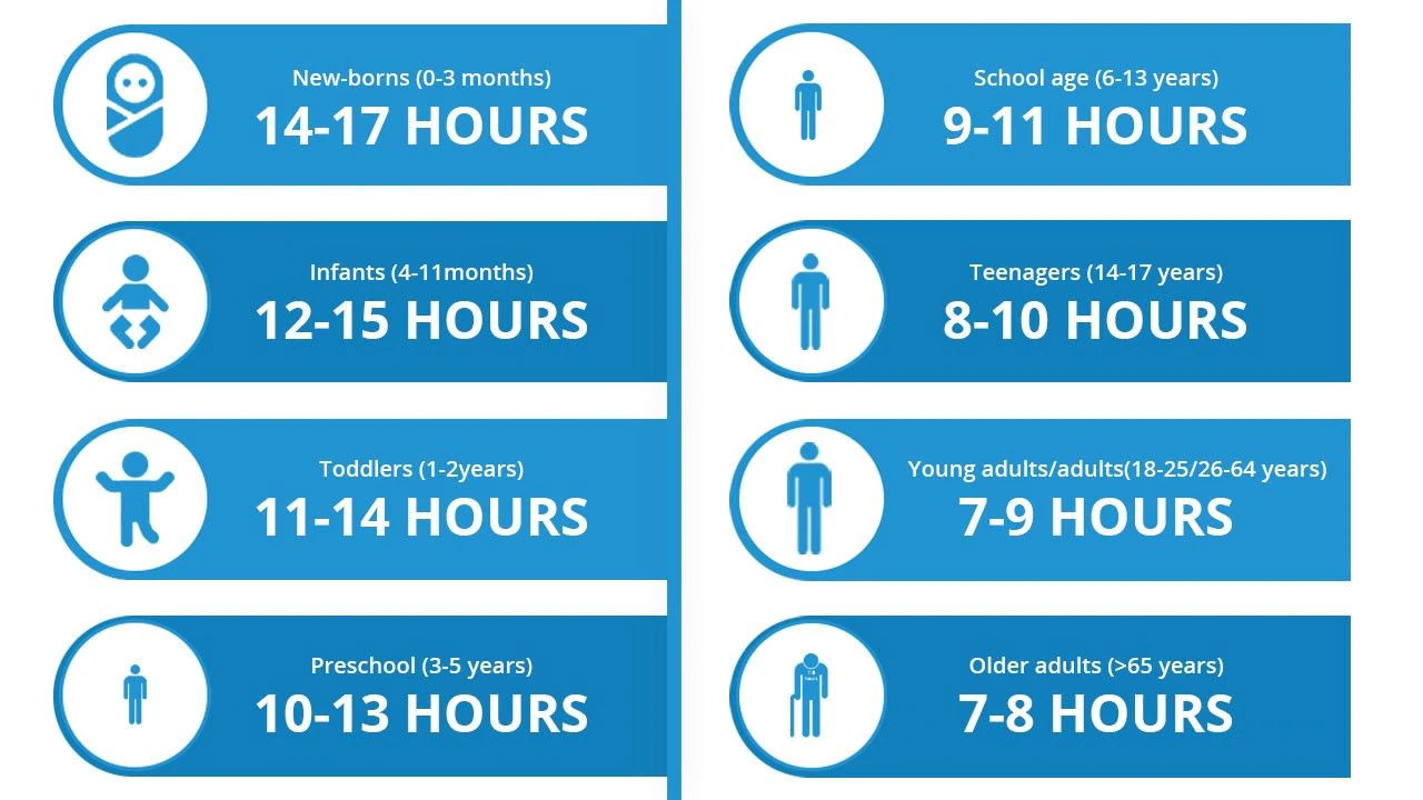 Why We Sleep - How much time we need to sleep