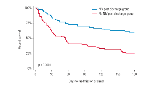  Home non-invasive ventilation reduces hospital readmissions