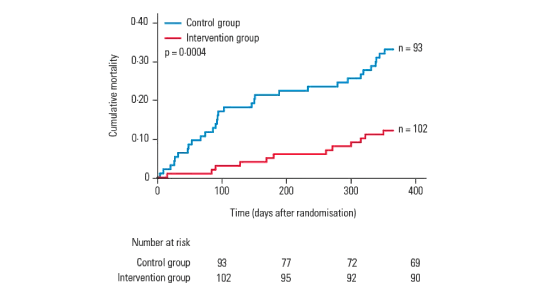 1. Improved survival for COPD patients