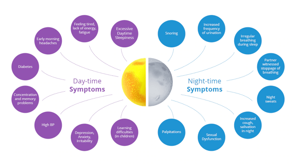 Daytime and Night-time Symptoms of Obstructive Sleep Apnea