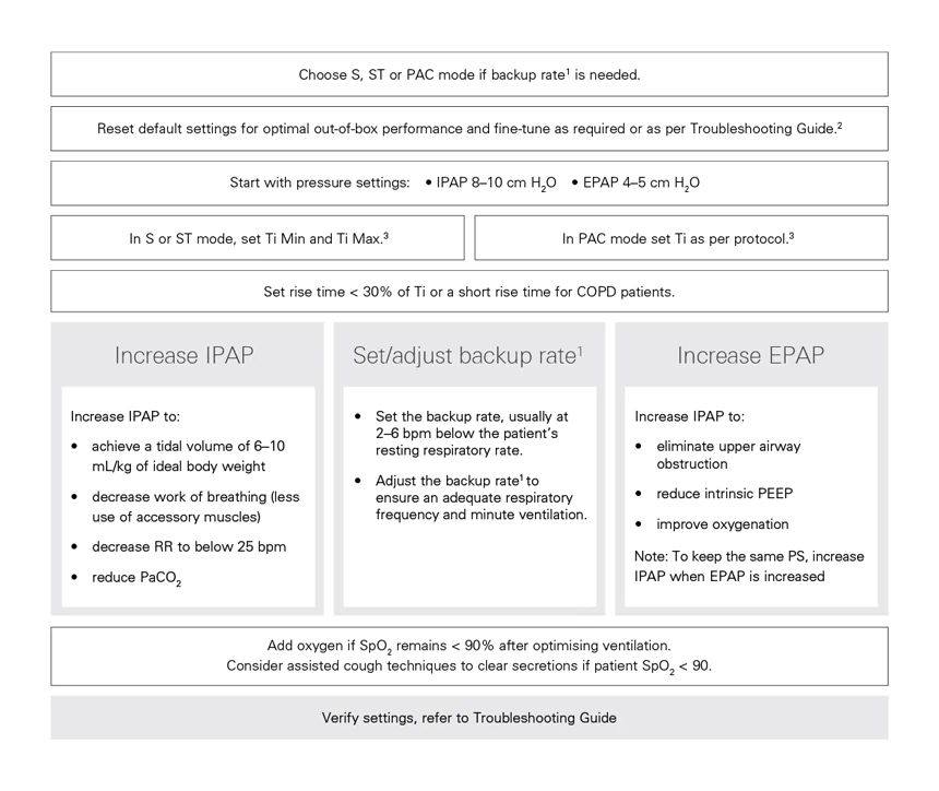 NIV Initiation Protocol