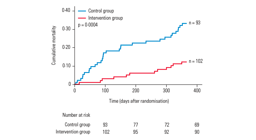 1. Improved survival for COPD patients