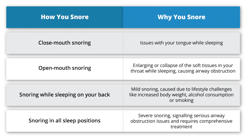 Snoring Types and their reasons