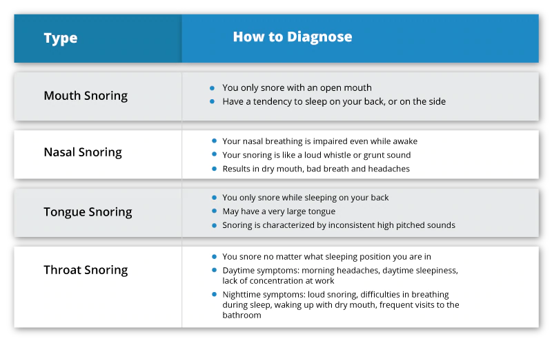 How to Diagnose different types of Snoring